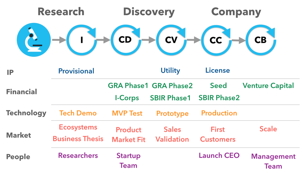 process flow chart